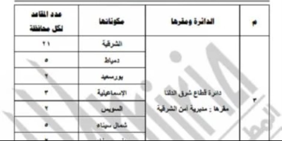 جدول توضيحى لتقسيم الدوائر فى الانتخاب بنظام القائمة لمجلس النواب.. 4 دوائر