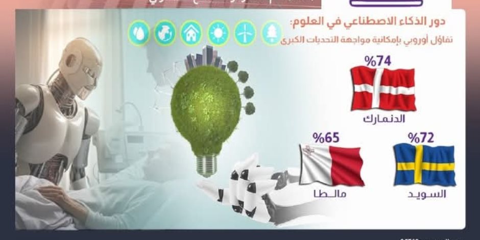 الدنمارك والسويد ومالطا أكثر 3 دول أوروبية يري مواطنوها أهميته لمواجهة التحديات الكبرى.. «الوطني للذكاء الاصطناعي» يناقش الموقف التنفيذي