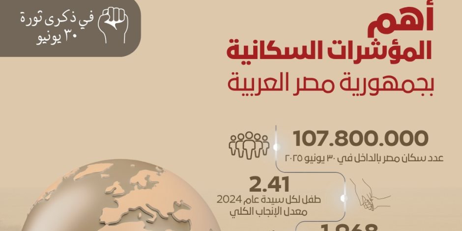 الإحصاء: ارتفاع الناتج المحلي الإجمالي من 2013 حتي 2023 بنسبة 552.7%.. وزيادة الصادرات المصرية بـ 62.3% الإحصاء: ارتفاع الناتج المحلي الإجمالي من 2013 حتي 2023 بنسبة 552.7%.. وزيادة الصادرات المصرية بـ 62.3%