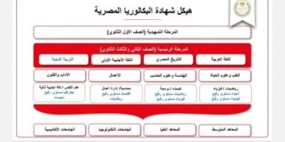 المواد الدراسية بالصف الأول الثانوى فى نظام البكالوريا بعد موافقة البرلمان .. تعرف عليها