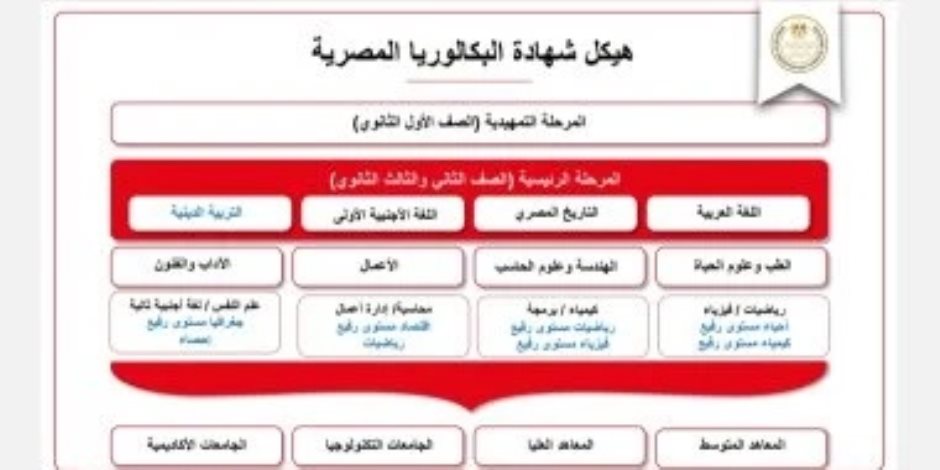 تعرف علي المواد الأساسية والتخصص بالصف الثانى الثانوى بالبكالوريا وفق المسارات الأربعة تعرف علي المواد الأساسية والتخصص بالصف الثانى الثانوى بالبكالوريا وفق المسارات الأربعة