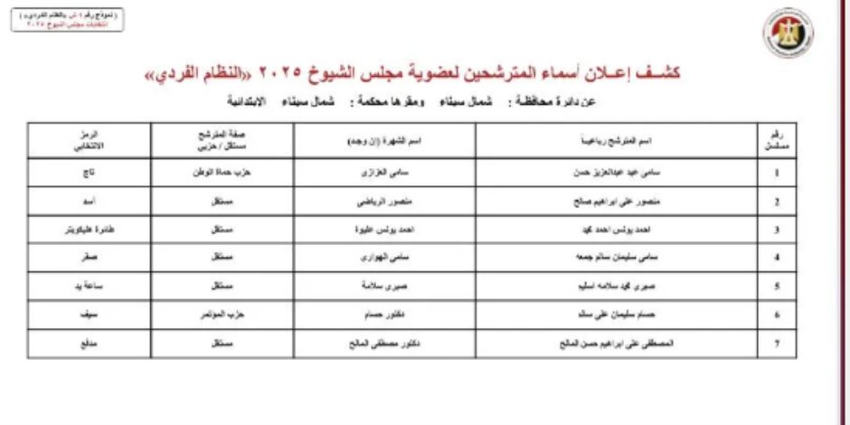 ننشر قوائم المرشحين لانتخابات مجلس الشيوخ عن دائرة محافظة شمال سيناء ننشر قوائم المرشحين لانتخابات مجلس الشيوخ عن دائرة محافظة شمال سيناء