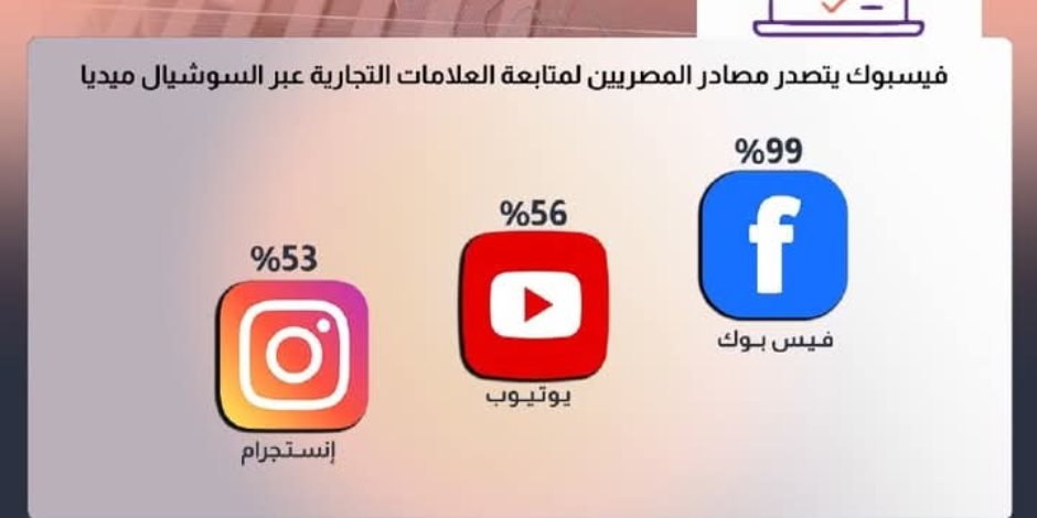 1.38 مليون سنة من الوجود البشري يقضيها العالم يومياً بمواقع التواصل الاجتماعي.. انخفاض تمضية الوقت عليها 4.8% في مصر عامي 2023 و2024 1.38 مليون سنة من الوجود البشري يقضيها العالم يومياً بمواقع التواصل الاجتماعي.. انخفاض تمضية الوقت عليها 4.8% في مصر عامي 2023 و2024
