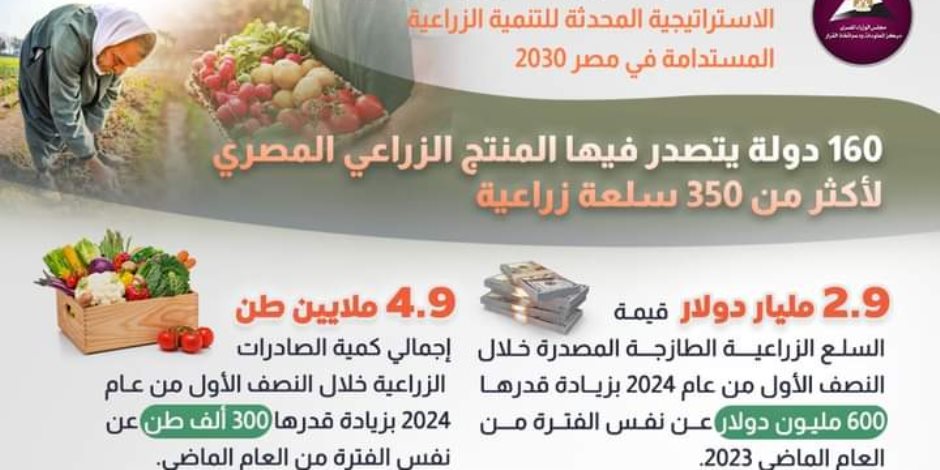 350 سلعةً زراعيةً مصرية استقبلتها أكثر من 160 دولةً بقيمة 2.9 مليار دولار للنصف الأول من 2024.. و175 ألف طن صادرات إلى 166 سوقاً دولياً في أسبوع 350 سلعةً زراعيةً مصرية استقبلتها أكثر من 160 دولةً بقيمة 2.9 مليار دولار للنصف الأول من 2024.. و175 ألف طن صادرات إلى 166 سوقاً دولياً في أسبوع