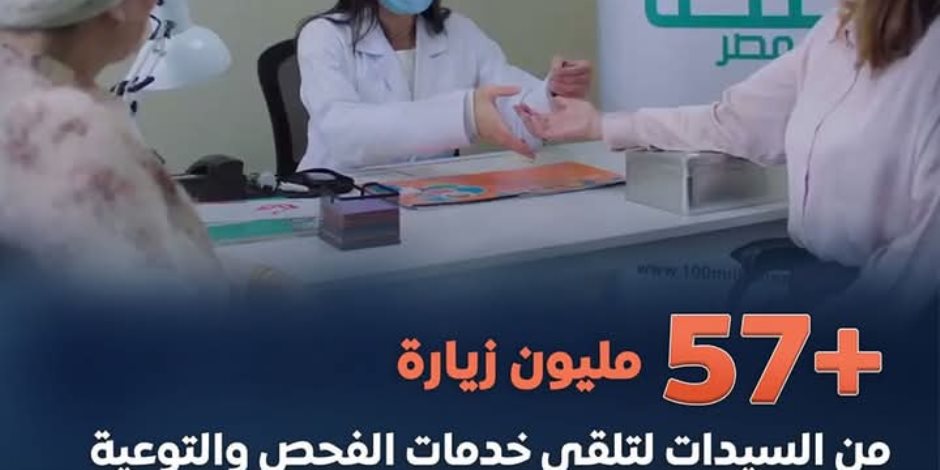 مليون و250 ألف سيدة تلقت خدمات المبادرة الرئاسية لدعم صحة المرأة خلال 4 شهور مليون و250 ألف سيدة تلقت خدمات المبادرة الرئاسية لدعم صحة المرأة خلال 4 شهور