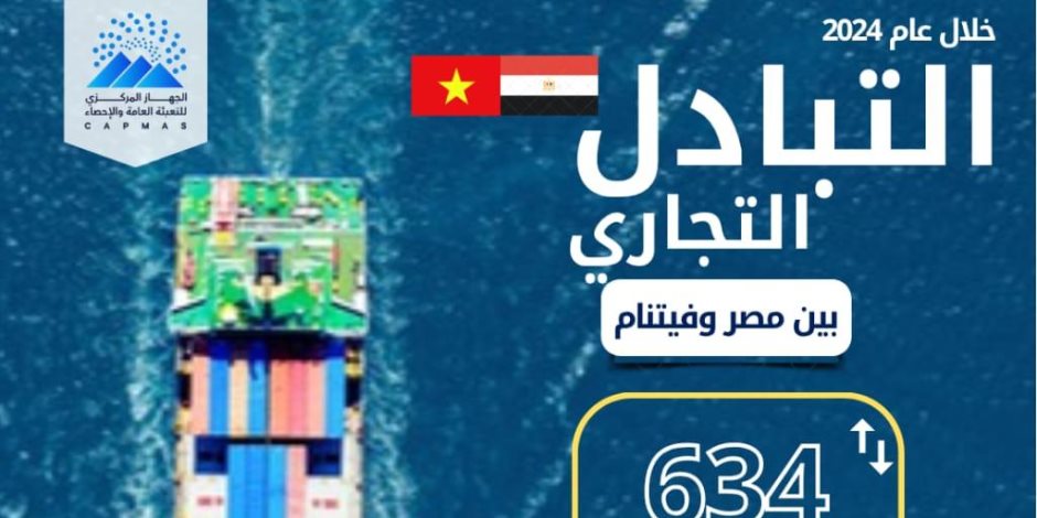 الإحصاء: 634 مليون دولار قيمة التبادل التجاري بين مصر وفيتنام خلال عام 2024 الإحصاء: 634 مليون دولار قيمة التبادل التجاري بين مصر وفيتنام خلال عام 2024