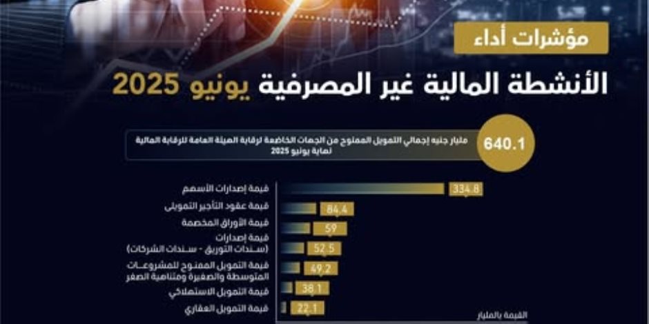 640.1 مليار جنيه إجمالي التمويل الممنوح من الجهات الخاضعة للهيئة العامة للرقابة المالية نهاية يونيو 2025 640.1 مليار جنيه إجمالي التمويل الممنوح من الجهات الخاضعة للهيئة العامة للرقابة المالية نهاية يونيو 2025