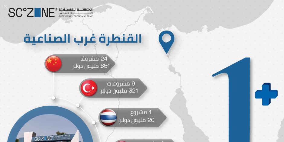 منطقة القنطرة غرب الصناعية تنجح فى جذب 38 مشروع باستثمارات 1.0083 مليار دولار منطقة القنطرة غرب الصناعية تنجح فى جذب 38 مشروع باستثمارات 1.0083 مليار دولار