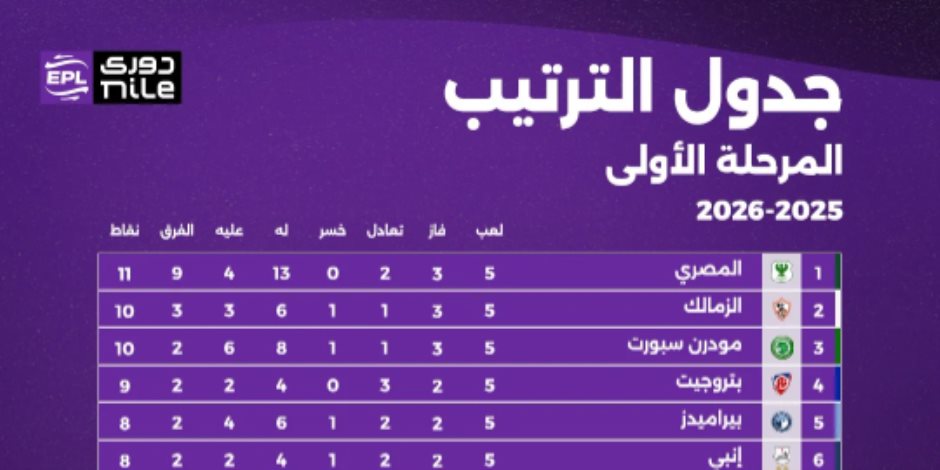 تعرف على ترتيب دوري nile قبل انطلاق الجولة السادسة اليوم