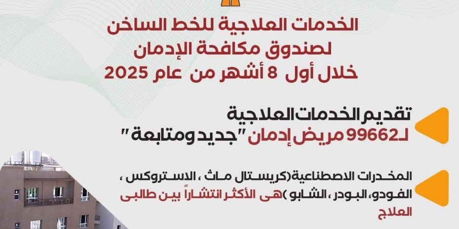 صندوق مكافحة الإدمان يقدم خدمات علاجية لـ 99662 مريض إدمان "جديد ومتابعة" مجانا خلال 8 أشهر
