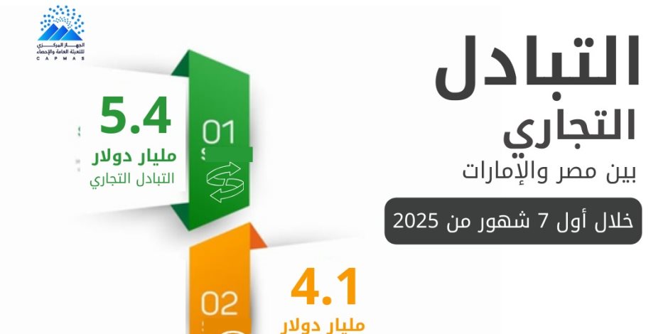 الإحصاء : 141.2 % ارتفاعًا في حجم الصادرات المصرية إلى الإمارات من يناير حتى يوليو 2025 