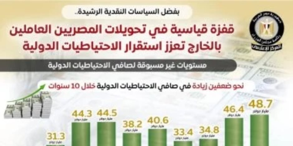 مجلس الوزراء : قفزة قياسية فى تحويلات المصريين بالخارج تعزز استقرار الاحتياطيات الدولية