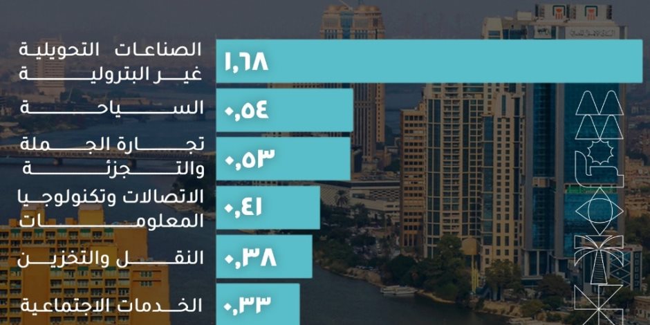 وزارة التخطيط الصناعات التحويلية غير البترولية تقود النمو الاقتصادي في العام المالي 2024/2025