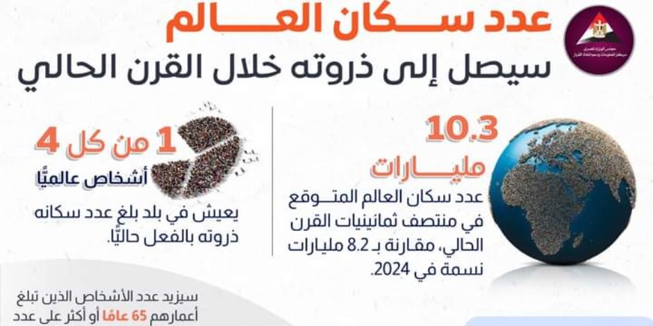 10.3 مليار عدد سكان متوقع في ثمانينيات القرن الحالي.. نائب رئيس الوزراء للتنمية البشرية يدعو للتسجيل بالنسخة الثالثة لمؤتمر السكان والصحة والتنمية