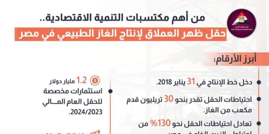 30 تريليون قدم³ احتباطي الغاز بالحقل تعادل 130% من احتياطيات الزيت الخام في مصر 30 تريليون قدم³ احتباطي الغاز بالحقل تعادل 130% من احتياطيات الزيت الخام في مصر