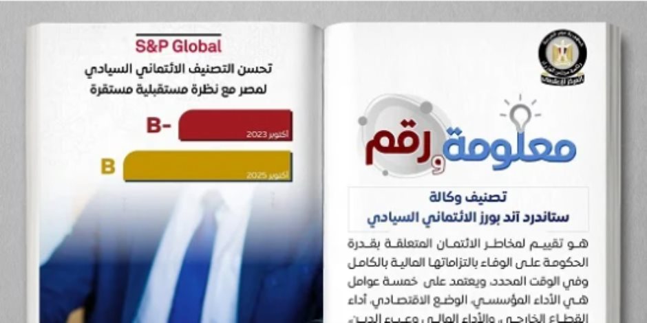 تحسن تصنيف مصر الائتمانى السيادى من ‎B-‎ إلى ‎B‎