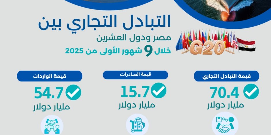الإحصاء: 10.6% ارتفاعًا في حجم الصادرات المصرية إلى مجموعة دول العشرين من يناير حتى سبتمبر 2025
