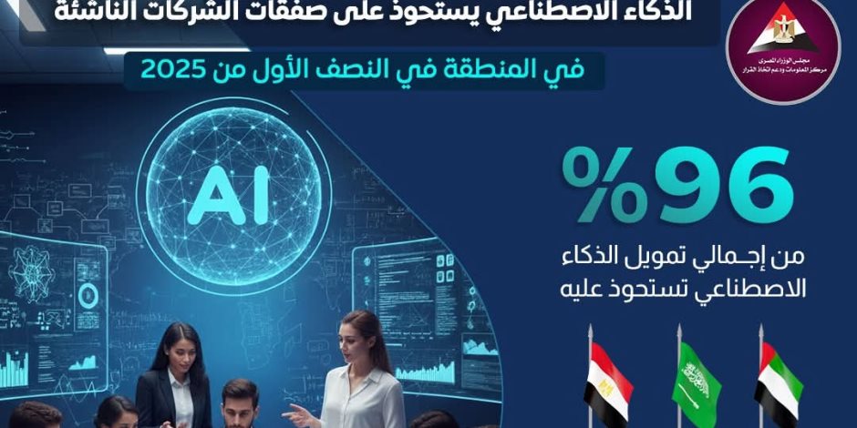 250 شركةً ناشئةً تدعمها الدولة وتدريب 30 ألف متخصص في 5 سنوات