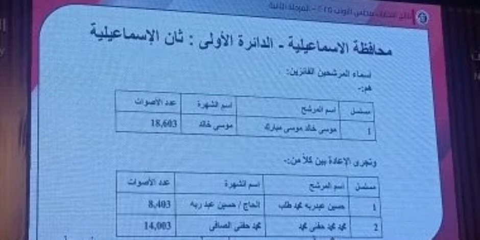 ننشر أسماء الفائزين والإعادة بدوائر الإسماعيلية والسويس بانتخابات النواب