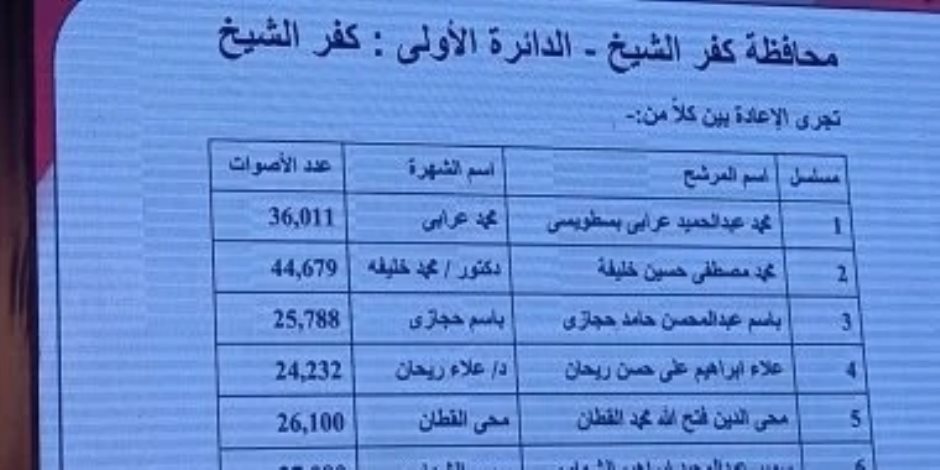 ننشر أسماء الفائزين والإعادة بدوائر كفر الشيخ بانتخابات النواب
