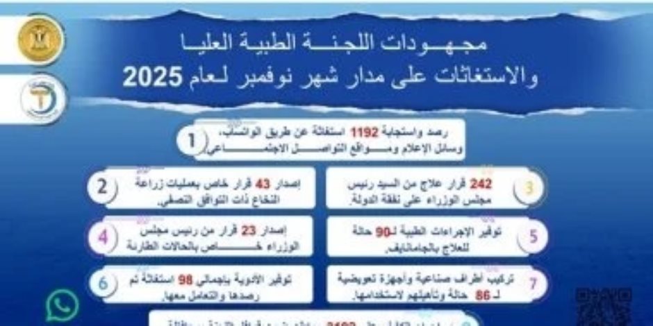 مصطفى مدبولى يُتابع جهود اللجنة الطبية العليا والاستغاثات بمجلس الوزراء خلال نوفمبر