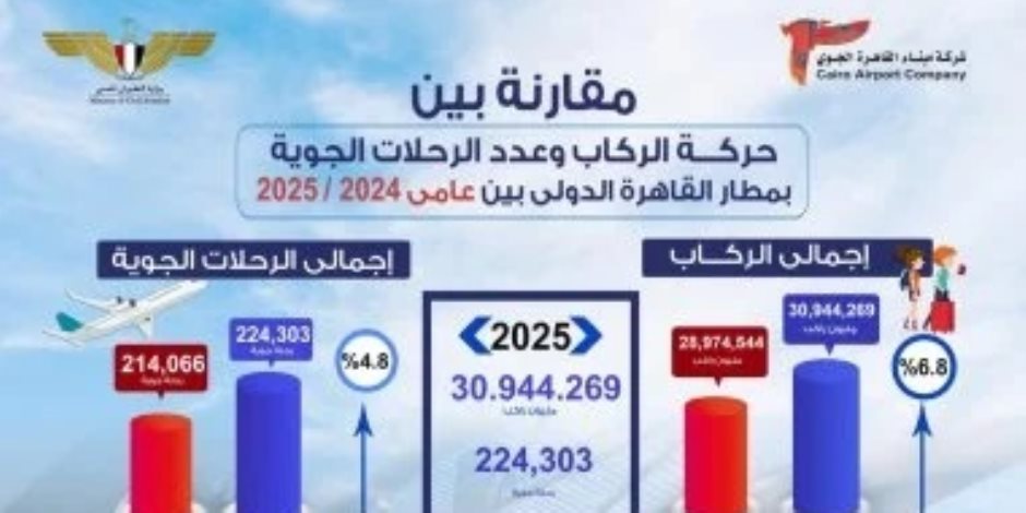 اليوم .. مطار القاهرة يسجل أعلى معدل تشغيل بنقل 103 آلاف راكب على متن 696 رحلة