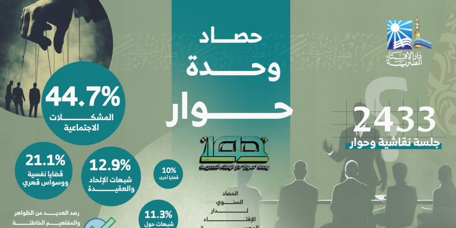 الإفتاء خلال 2025.. 2433 جلسة نقاشية وحوار لمناقشة قضايا فكرية ودينية واجتماعية ونفسية
