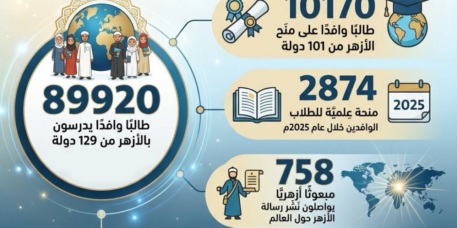 في تقرير حصاده لعام 2025م.. مجمع البحوث الإسلاميَّة يواصل أداء دوره ضمن منظومة أزهريَّة متكاملة