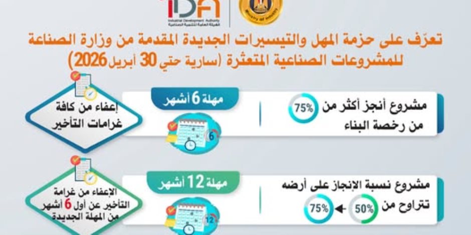 تعرف على حزمة المهل والتيسيرات الجديدة المقدمة من وزارة الصناعة للمشروعات الصناعية المتعثرة
