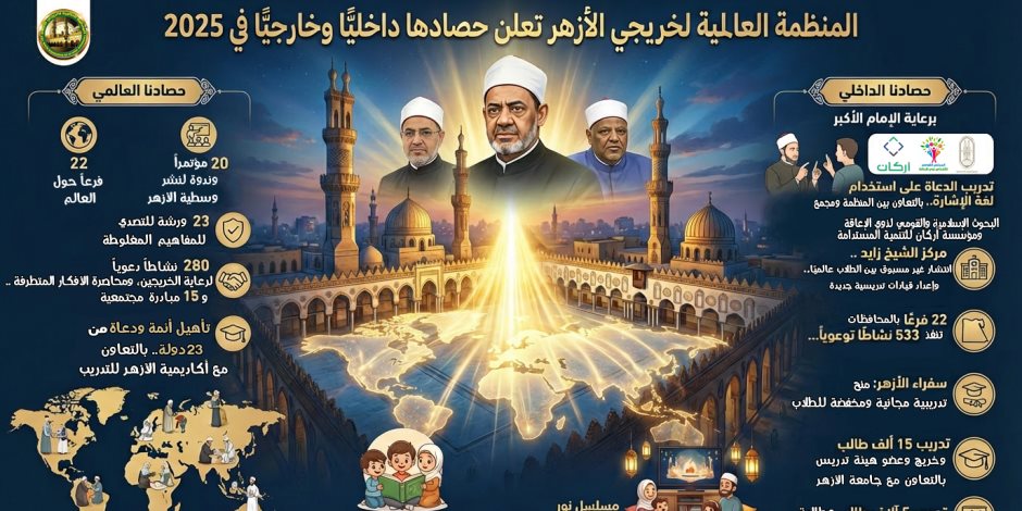 "العالمية لخريجي الأزهر" تعلن حصادها داخلياً وخارجياً في 2025: تأهيل أئمة ودعاة من 23 دولة بالتعاون مع أكاديمية الأزهر للتدريب