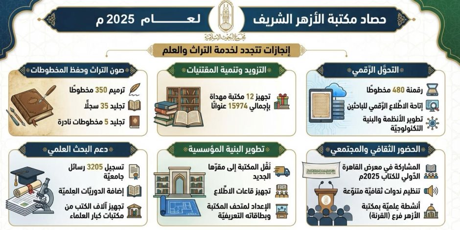 في تقرير حصاده لعام 2025.. البحوث الإسلامية: ترميم 350 مخطوطا وتجليد 35 سجلا و5 مخطوطات نادرة 