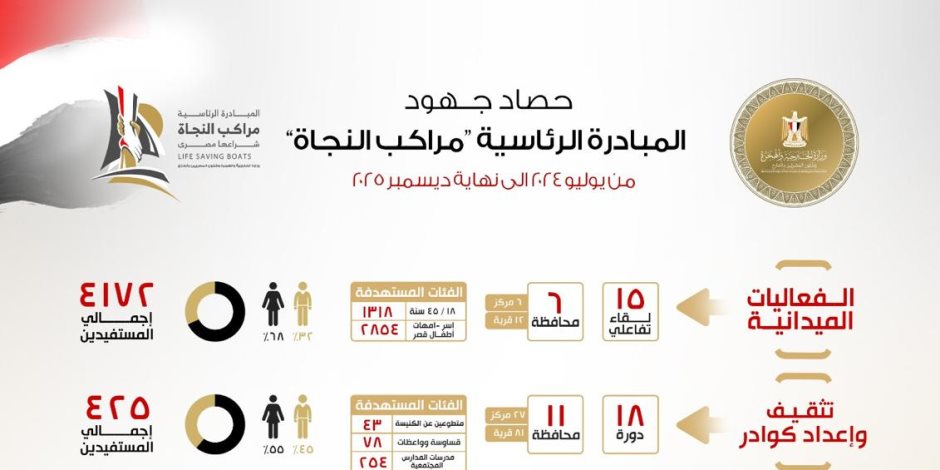 حصاد جهود المبادرة الرئاسية "مراكب النجاة" لمكافحة الهجرة غير الشرعية