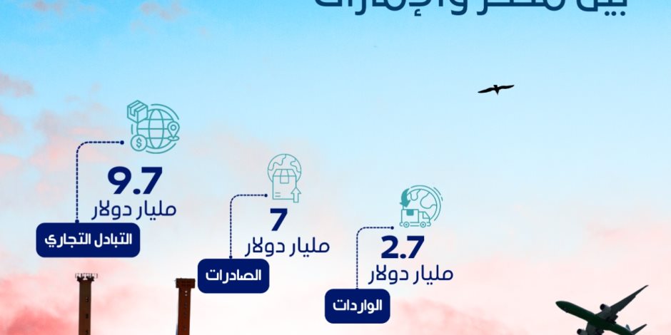 الإحصاء: 61.7 % ارتفاعًا في حجم التبادل التجاري بين مصر والإمارات خلال 2025