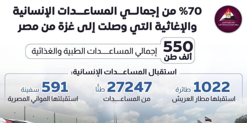 «زاد العزة 136» تعبر إلى غزة بـ7800 طن مساعدات.. وإجمالي الدعم المصري يتجاوز 800 ألف طن