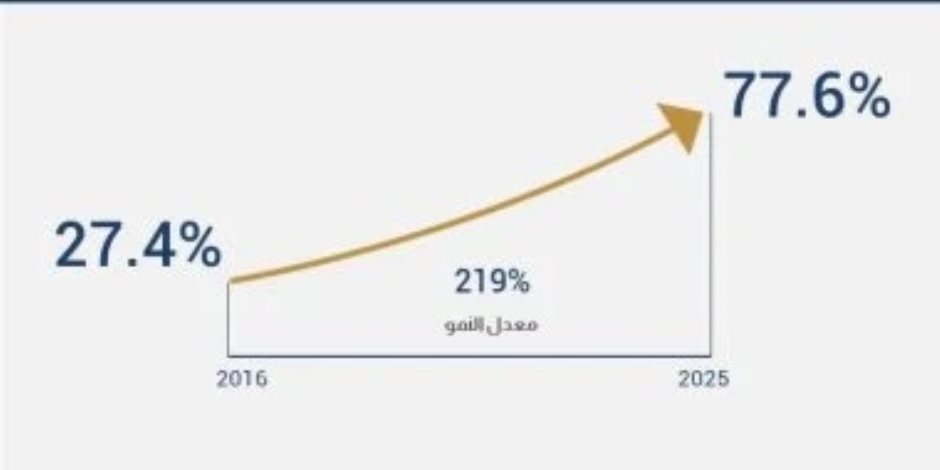 البنك المركزى: 54.7 مليون مواطن يمتلكون حسابات نشطة تمكنهم من إجراء المعاملات