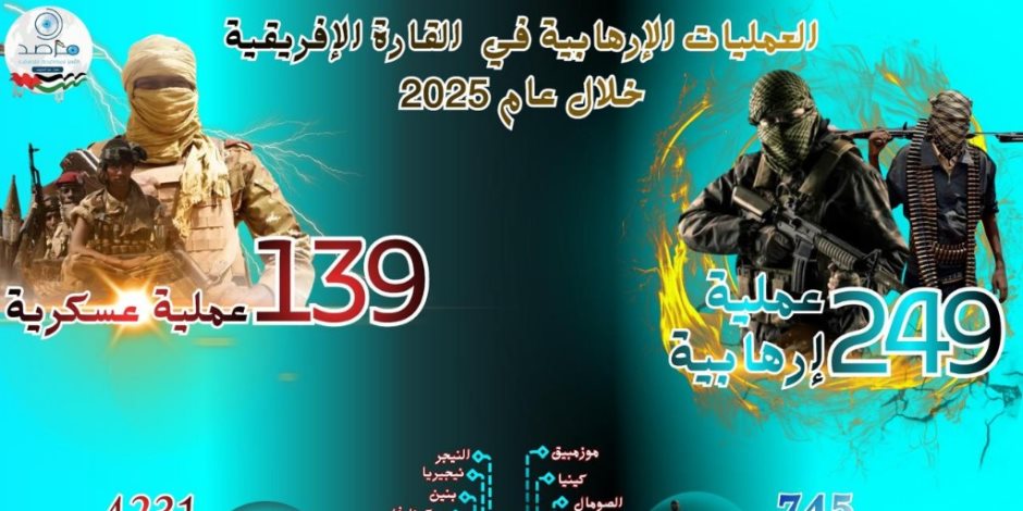 قراءة مرصد الأزهر: الإرهاب في إفريقيا يعيد تشكيل استراتيجياته من الكم إلى التأثير