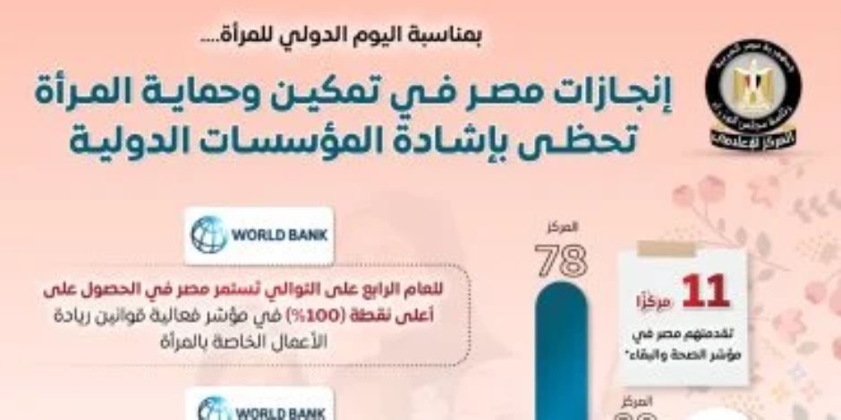 مجلس الوزراء : إنجازات مصر فى تمكين وحماية المرأة تحظى بإشادة المؤسسات الدولية