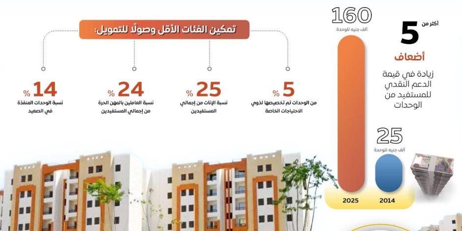 "سكن لكل المصريين"... مجلس الوزراء: توسع غير مسبوق في الإسكان الاجتماعي ودعم متزايد لمحدودي الدخل 