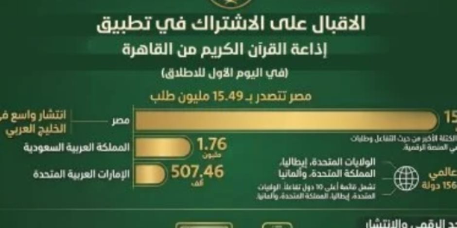 تطبيق إذاعة القرآن الكريم يحقق إقبالا تاريخيا بواقع 51 مليون طلب فى 5 أيام