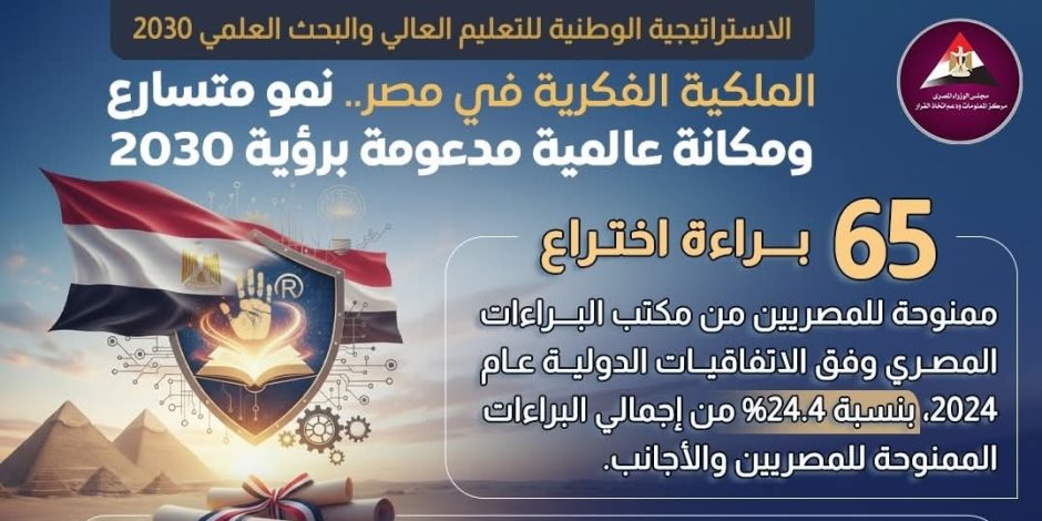 نمو 14.3% لبراءات الاختراع المصرية عام 2024 مقارنةً بـ2023.. وتولي «الملكية الفكرية» المصري رئاسة الحوار القيادي لتكنولوجيا المعلومات 2027–2028