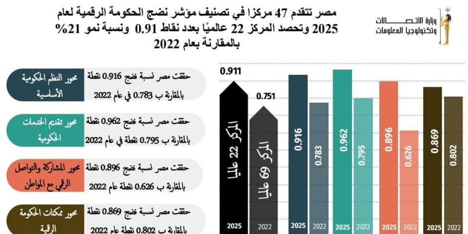 مصر تقفز 47 مركزًا في الحكومة الرقمية وتوسع خدماتها الإلكترونية عبر «مصر الرقمية» وإتاحة اتفاقيات جديدة مع شركات عالمي