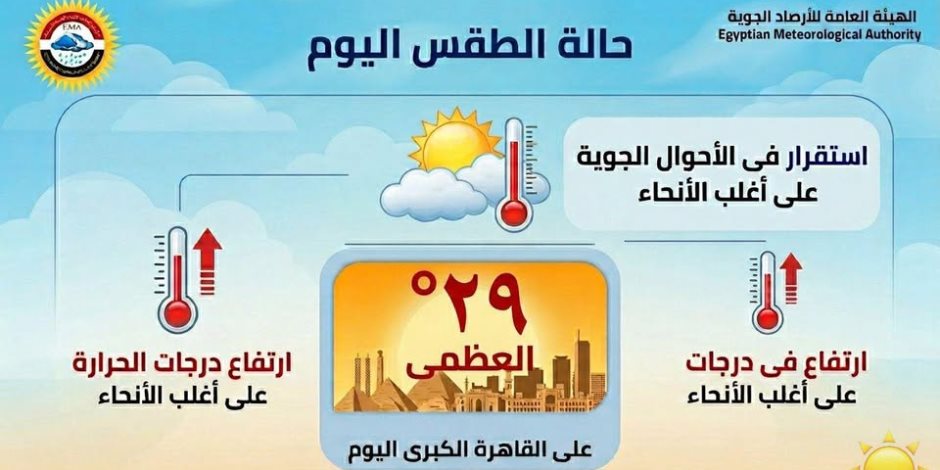 الأرصاد تكشف تفاصيل حالة الطقس: ارتفاع فى درجات الحرارة مع نشاط للرياح 