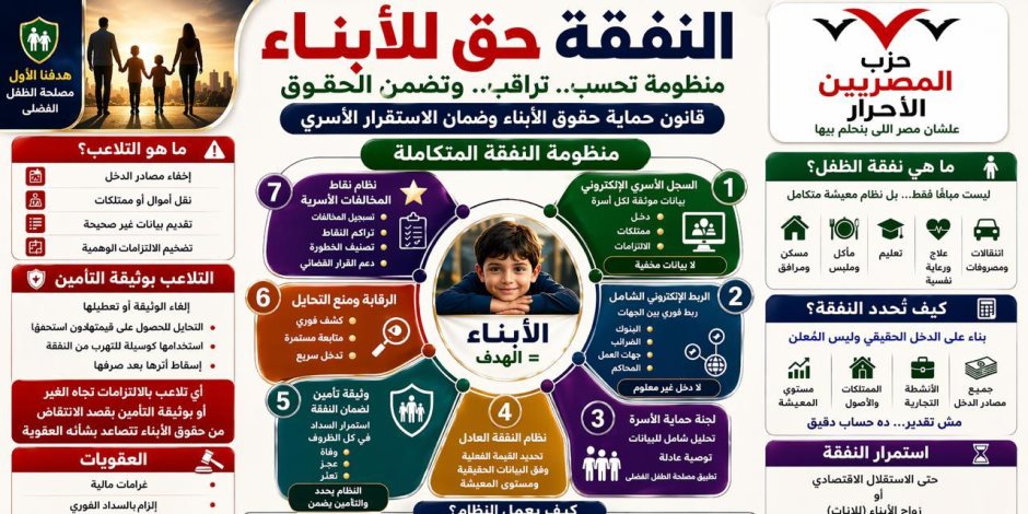 النفقة حق للأبناء.. «المصريين الأحرار» يطرح منظومة حديثة تُنهي فوضى التقدير وتضمن العدالة