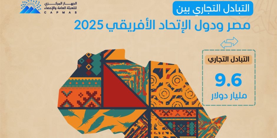 في يوم إفريقيا.. 9.6 مليار دولار حجم التبادل التجاري بين مصر ودول الاتحاد الإفريقي خلال 2025