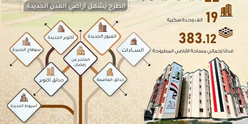 مد فترة التقديم بمشروع الشراكة مع المطورين العقاريين ضمن المبادرة الرئاسية “سكن لكل المصريين” لمدة 15 يومًا