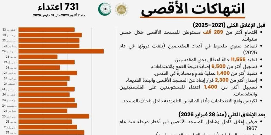 731 اعتداءً من قوات الاحتلال على الأقصى في خلال 30 شهراً.. 8 دول عربية وإسلامية : مساحة المسجد الأقصى وحرمه مكان عبادة خالص للمسلمين