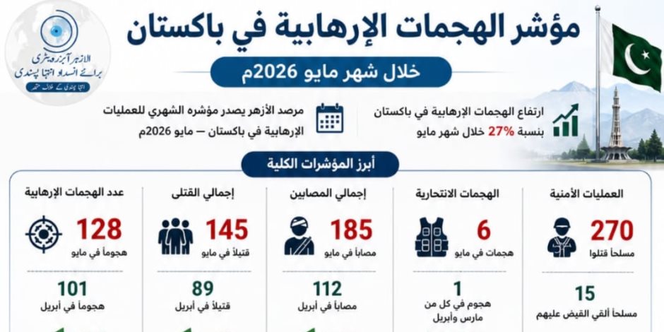 مرصد الأزهر: ارتفاع العمليات الإرهابية في باكستان 27% خلال مايو.. وبلوشستان تتصدر بؤر العنف