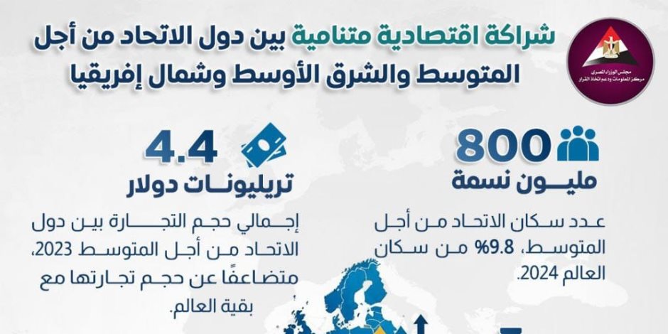 800 مليون نسمة بالاتحاد من أجل المتوسط عام 2024.. مصر والمفوضية الأوروبية تناقشان استراتيجية التنمية المستدامة 2026-2035