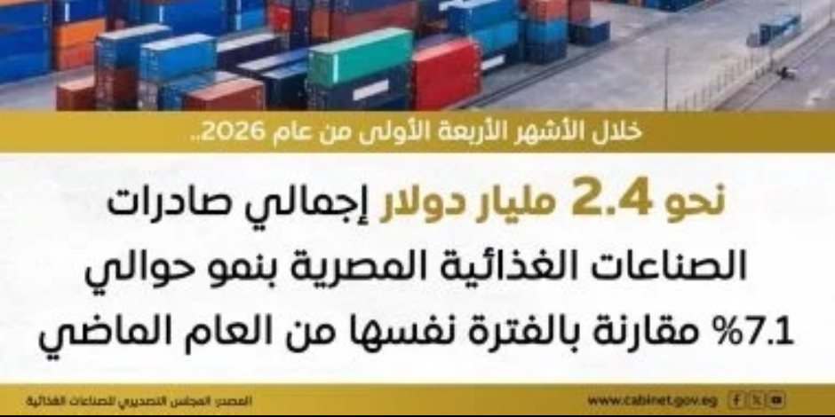 مجلس الوزراء: صادرات مصر الغذائية ترتفع إلى 2.4 مليار دولار فى 4 أشهر