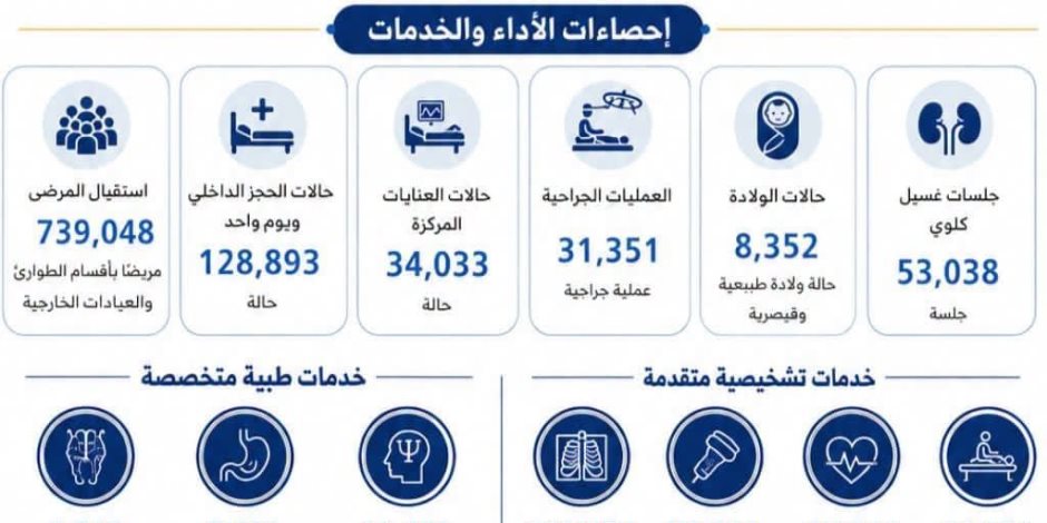 التعليم العالي: مستشفيات جامعة عين شمس تستقبل نحو 740 ألف مريض وتُجري أكثر من 7.4 مليون تحليل